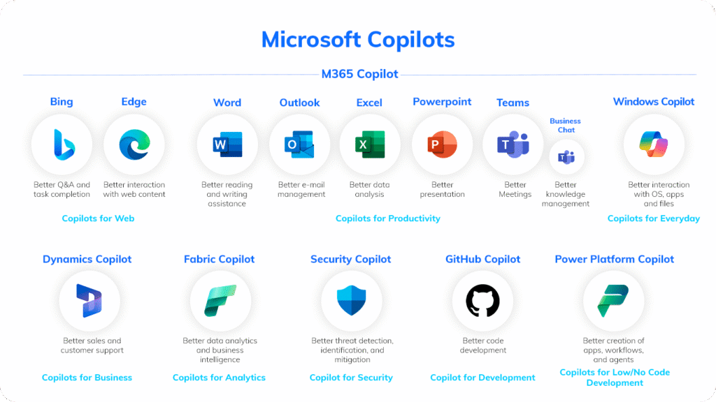 Copilot in Different Microsoft Apps
