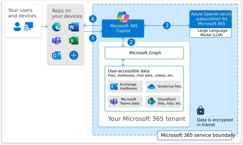 Microsoft 365 Copilot work? 