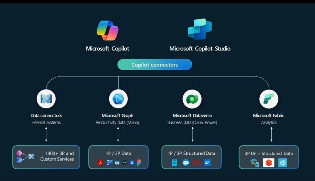 Microsoft Copilot Studio Use Cases
