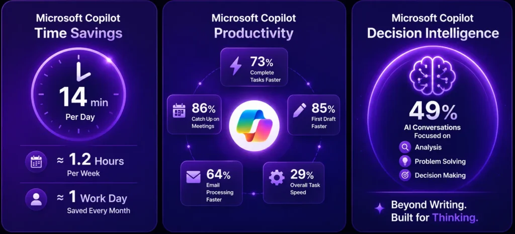 Copilot productivity statistics