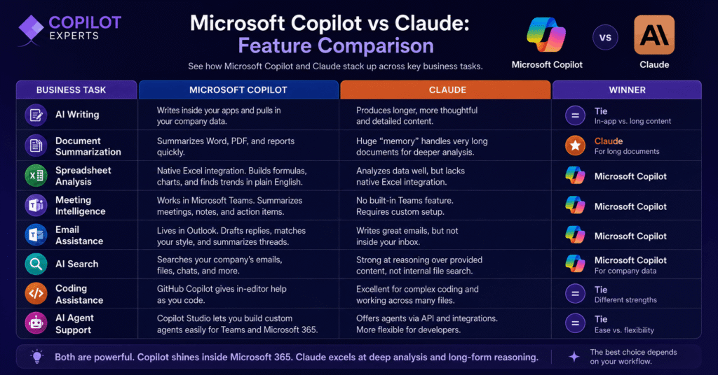 Microsoft Copilot vs Claude Feature 